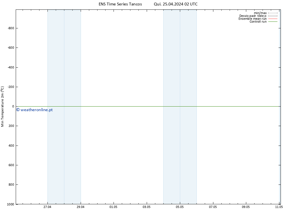 temperatura mín. (2m) GEFS TS Qui 25.04.2024 02 UTC
