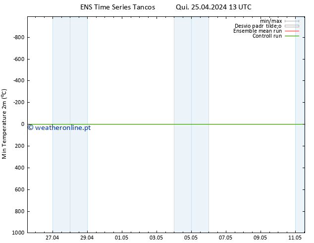 temperatura mín. (2m) GEFS TS Qui 25.04.2024 13 UTC