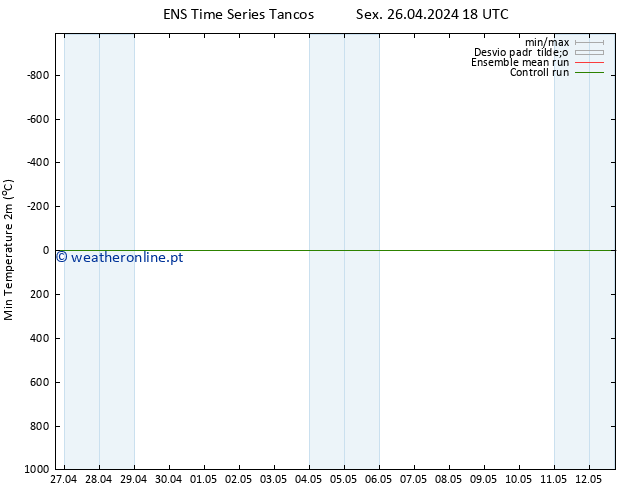 temperatura mín. (2m) GEFS TS Sáb 27.04.2024 00 UTC