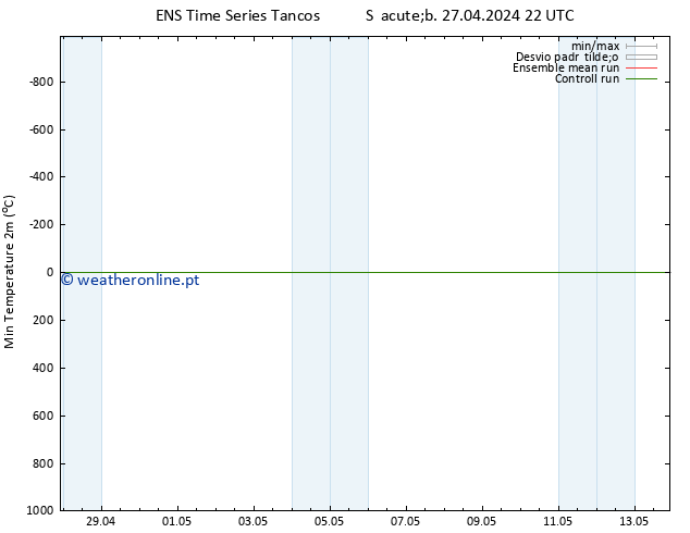 temperatura mín. (2m) GEFS TS Sáb 04.05.2024 22 UTC