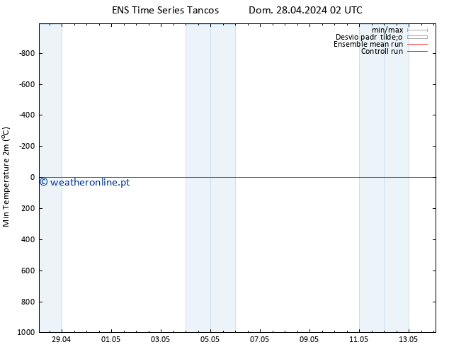 temperatura mín. (2m) GEFS TS Ter 30.04.2024 02 UTC