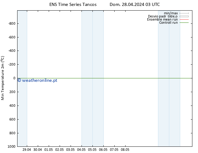temperatura mín. (2m) GEFS TS Dom 28.04.2024 15 UTC