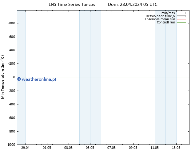 temperatura mín. (2m) GEFS TS Qua 01.05.2024 11 UTC