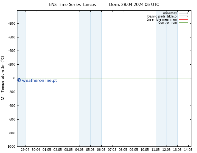 temperatura mín. (2m) GEFS TS Dom 28.04.2024 06 UTC