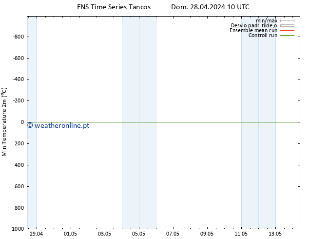 temperatura mín. (2m) GEFS TS Sáb 04.05.2024 22 UTC