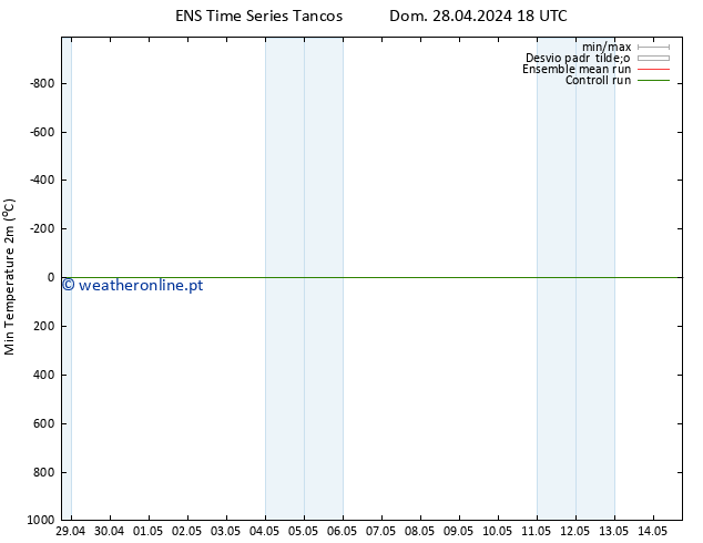temperatura mín. (2m) GEFS TS Ter 30.04.2024 18 UTC