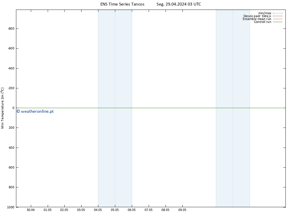 temperatura mín. (2m) GEFS TS Seg 29.04.2024 03 UTC