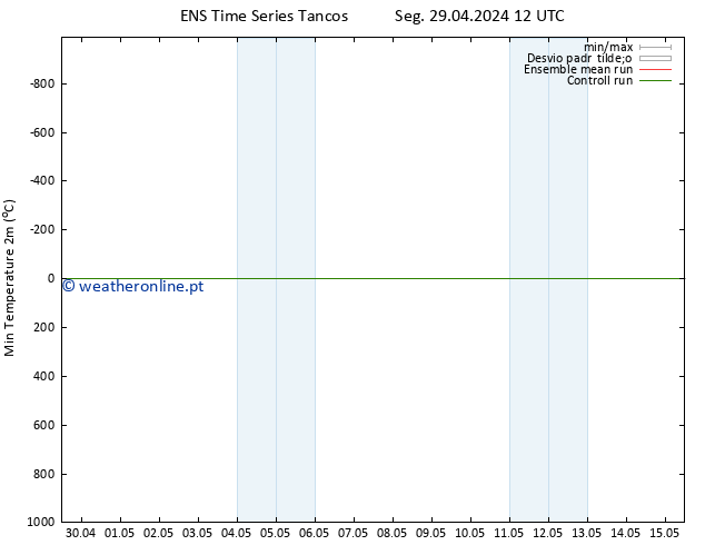 temperatura mín. (2m) GEFS TS Ter 30.04.2024 06 UTC