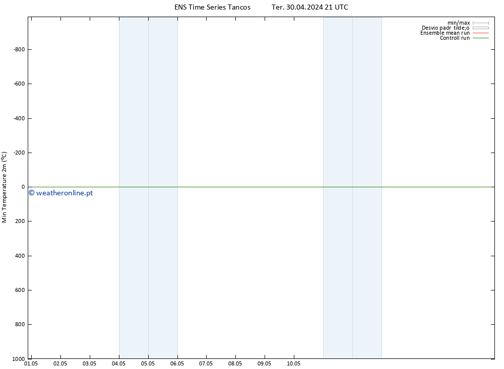 temperatura mín. (2m) GEFS TS Qua 01.05.2024 03 UTC