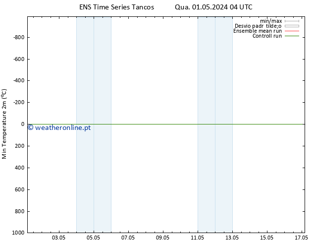 temperatura mín. (2m) GEFS TS Qua 01.05.2024 22 UTC