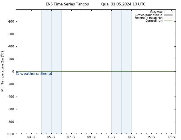 temperatura mín. (2m) GEFS TS Qua 01.05.2024 16 UTC