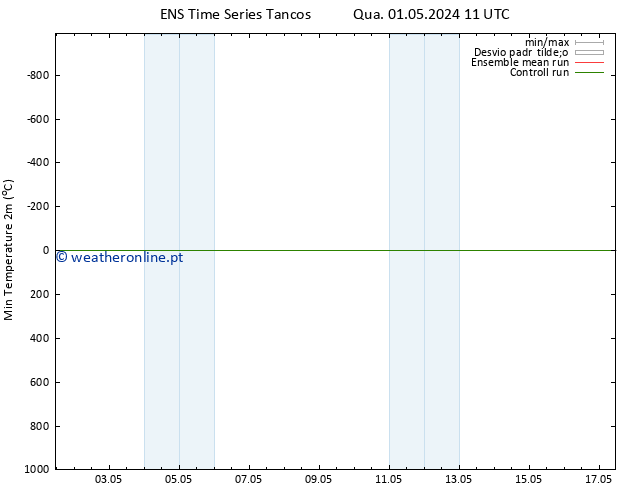 temperatura mín. (2m) GEFS TS Ter 07.05.2024 11 UTC