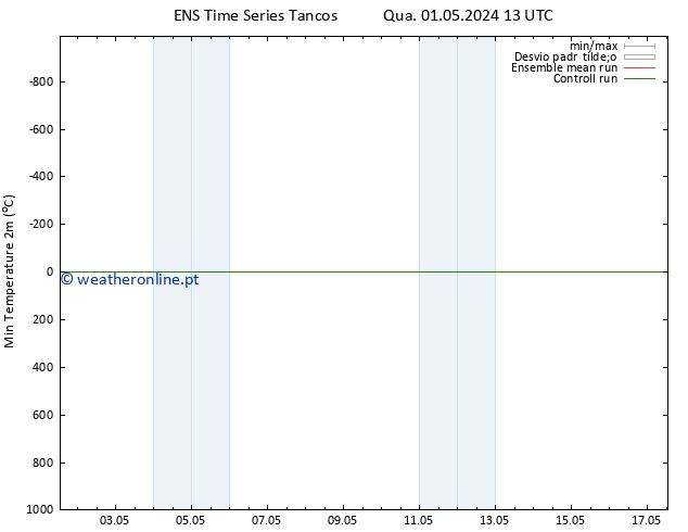 temperatura mín. (2m) GEFS TS Qui 09.05.2024 13 UTC