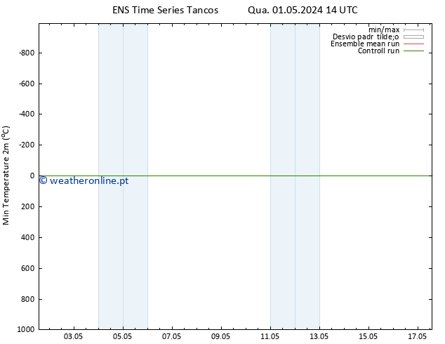 temperatura mín. (2m) GEFS TS Ter 07.05.2024 14 UTC