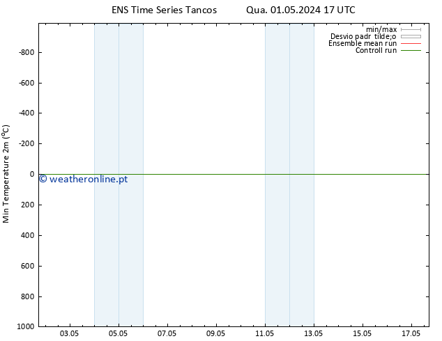 temperatura mín. (2m) GEFS TS Ter 07.05.2024 05 UTC