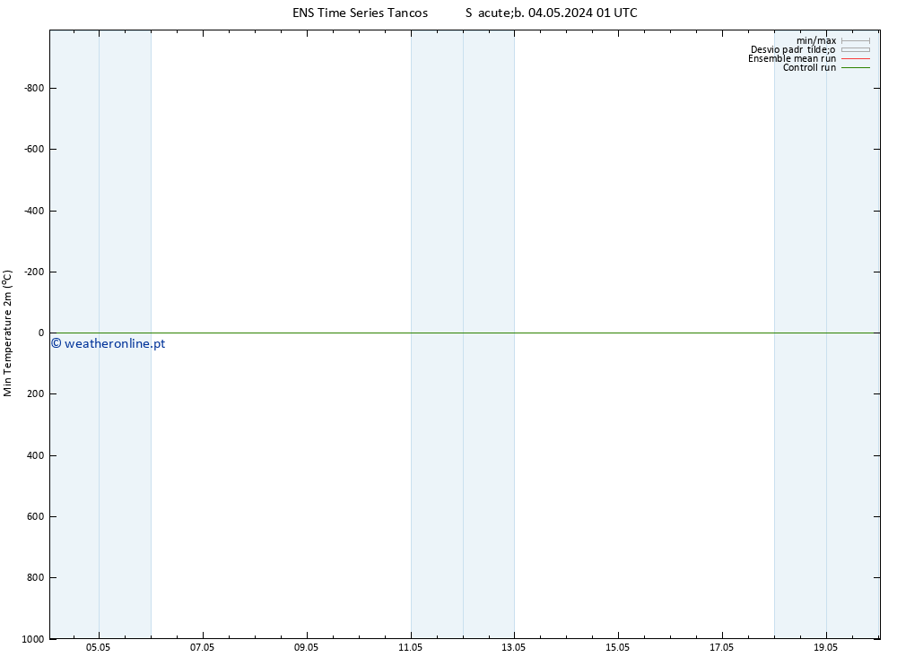 temperatura mín. (2m) GEFS TS Qui 09.05.2024 19 UTC