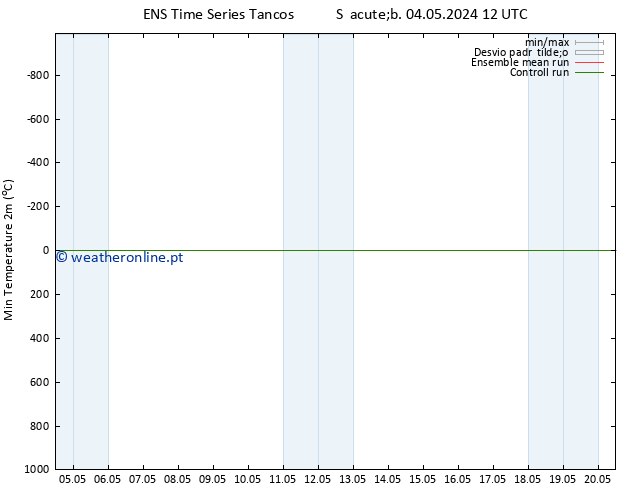 temperatura mín. (2m) GEFS TS Ter 14.05.2024 12 UTC
