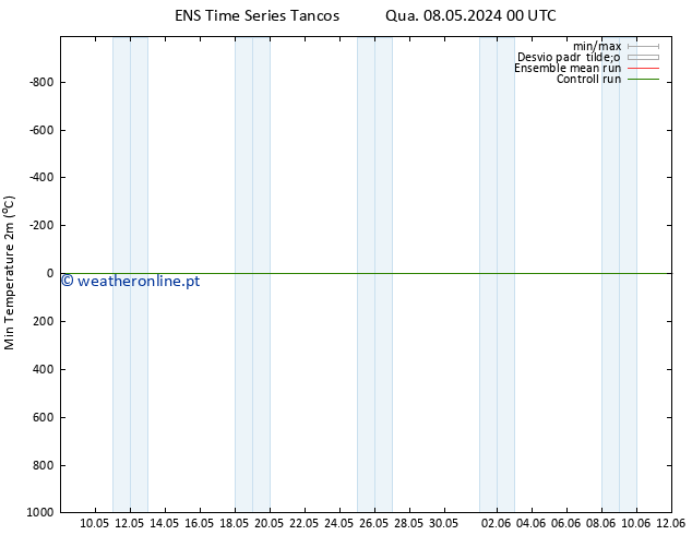 temperatura mín. (2m) GEFS TS Sáb 11.05.2024 06 UTC