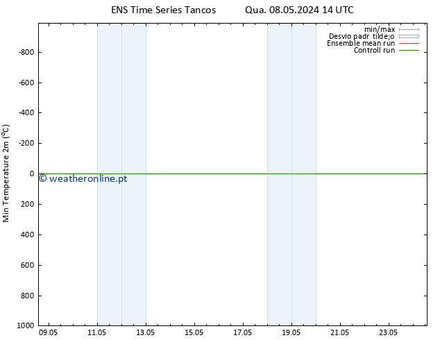 temperatura mín. (2m) GEFS TS Qua 15.05.2024 02 UTC