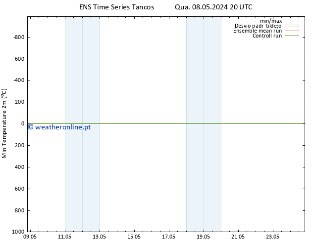 temperatura mín. (2m) GEFS TS Qua 15.05.2024 20 UTC