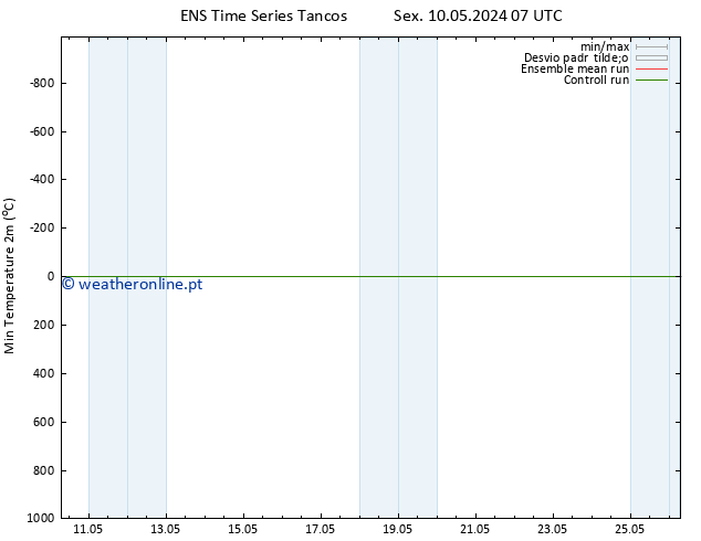 temperatura mín. (2m) GEFS TS Qui 16.05.2024 13 UTC