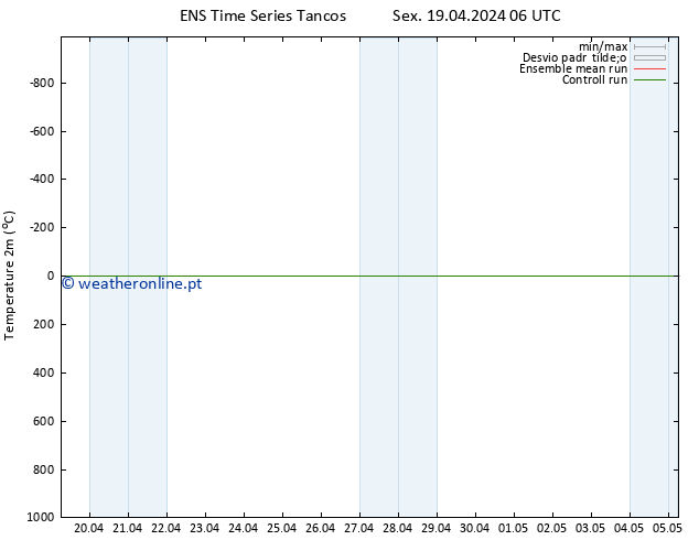 Temperatura (2m) GEFS TS Sex 19.04.2024 06 UTC