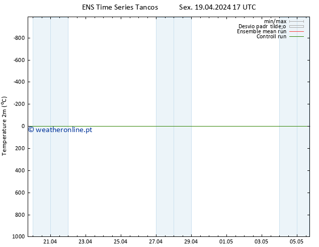 Temperatura (2m) GEFS TS Sáb 20.04.2024 17 UTC