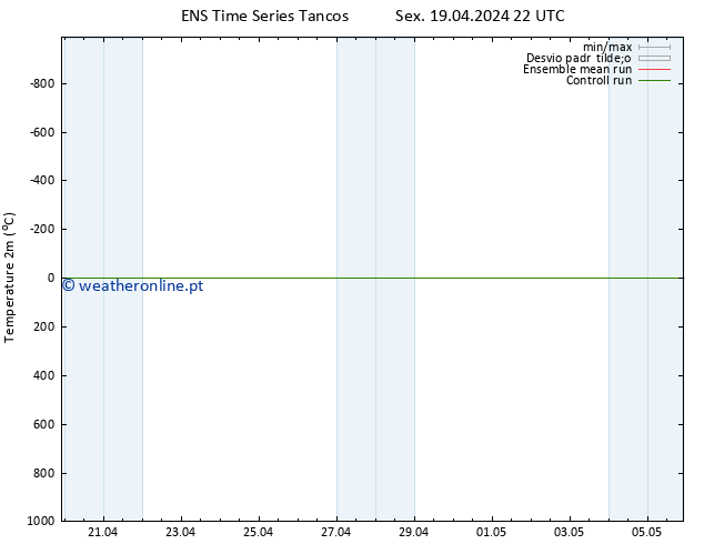 Temperatura (2m) GEFS TS Sáb 20.04.2024 04 UTC