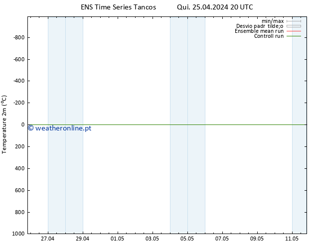 Temperatura (2m) GEFS TS Sáb 27.04.2024 20 UTC