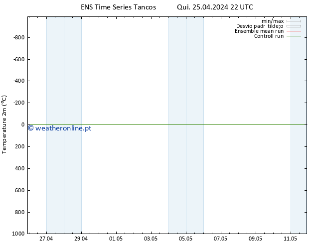 Temperatura (2m) GEFS TS Sáb 27.04.2024 10 UTC