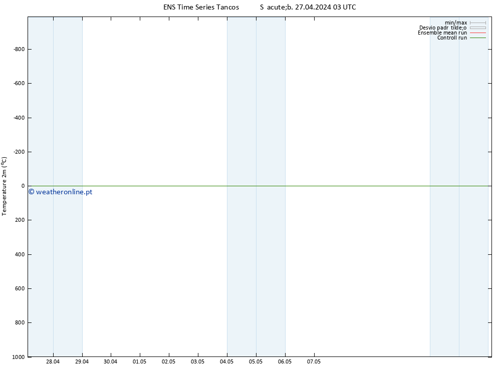 Temperatura (2m) GEFS TS Sáb 27.04.2024 09 UTC