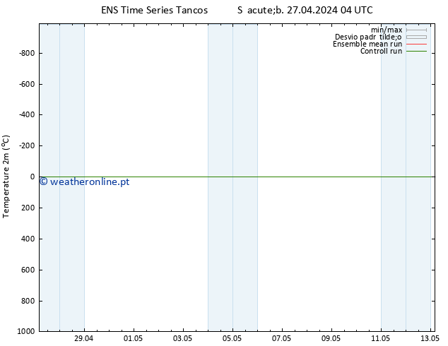 Temperatura (2m) GEFS TS Sáb 27.04.2024 04 UTC