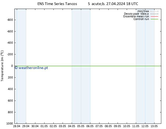 Temperatura (2m) GEFS TS Sáb 27.04.2024 18 UTC