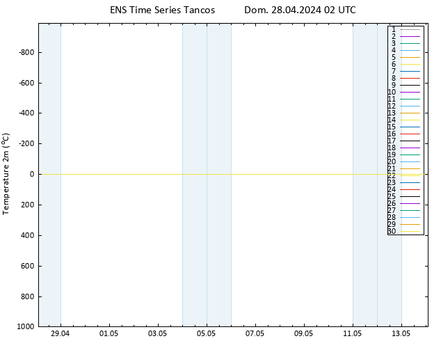 Temperatura (2m) GEFS TS Dom 28.04.2024 02 UTC