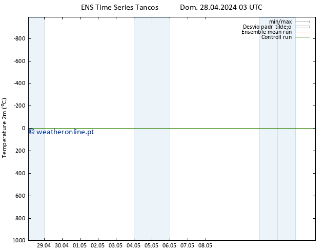 Temperatura (2m) GEFS TS Qua 08.05.2024 03 UTC