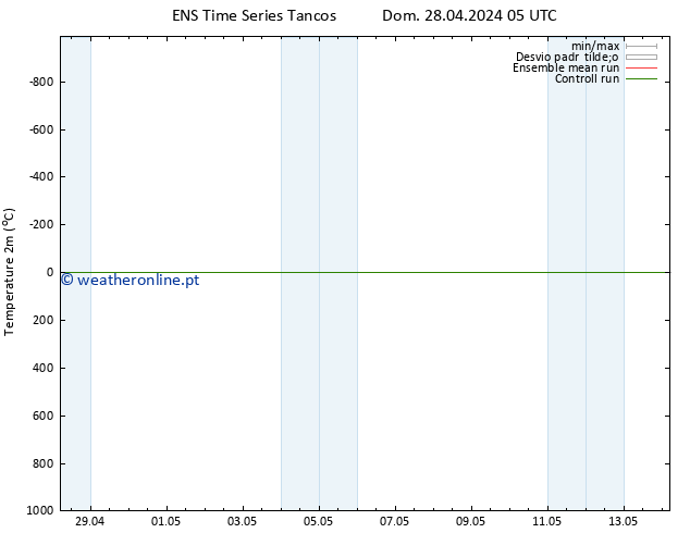 Temperatura (2m) GEFS TS Qua 01.05.2024 17 UTC