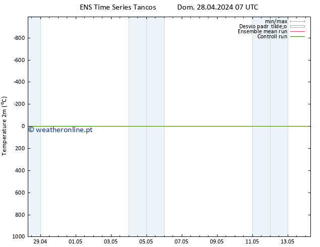 Temperatura (2m) GEFS TS Dom 12.05.2024 07 UTC