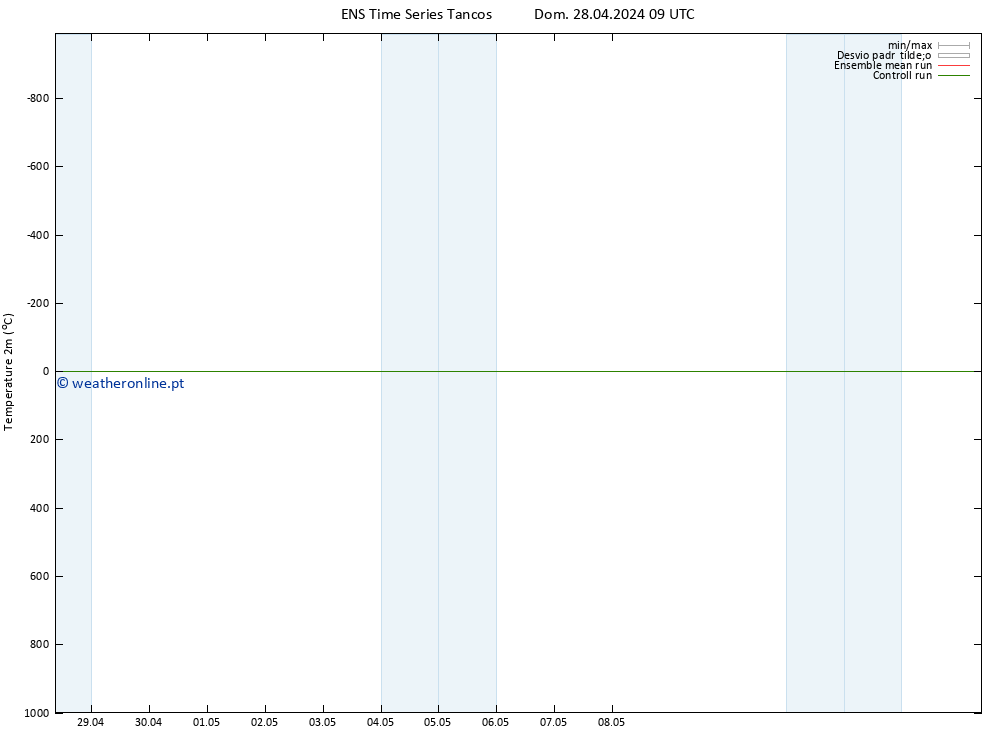 Temperatura (2m) GEFS TS Dom 28.04.2024 09 UTC