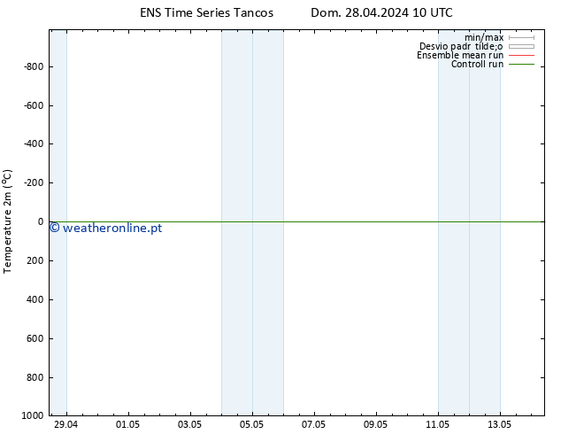 Temperatura (2m) GEFS TS Qua 01.05.2024 04 UTC