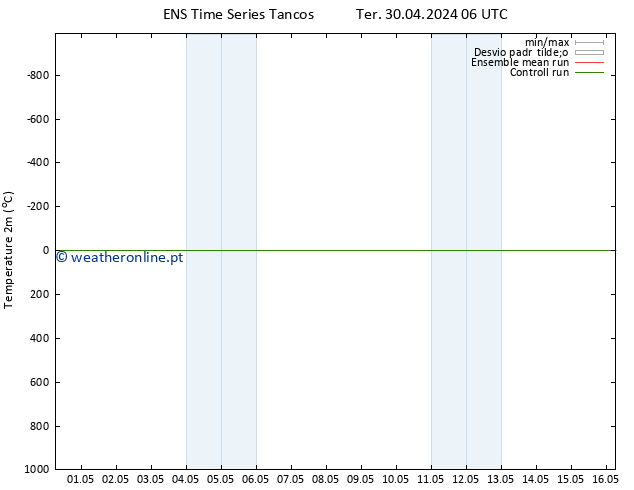 Temperatura (2m) GEFS TS Dom 05.05.2024 06 UTC