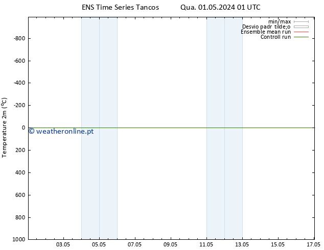 Temperatura (2m) GEFS TS Seg 06.05.2024 01 UTC