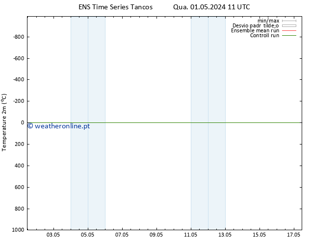 Temperatura (2m) GEFS TS Sáb 04.05.2024 05 UTC