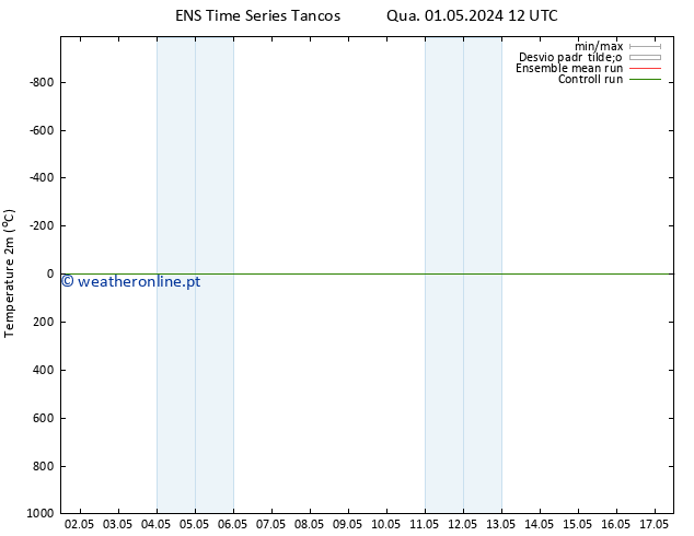 Temperatura (2m) GEFS TS Dom 05.05.2024 00 UTC