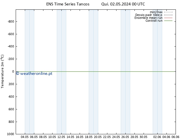 Temperatura (2m) GEFS TS Qui 02.05.2024 12 UTC