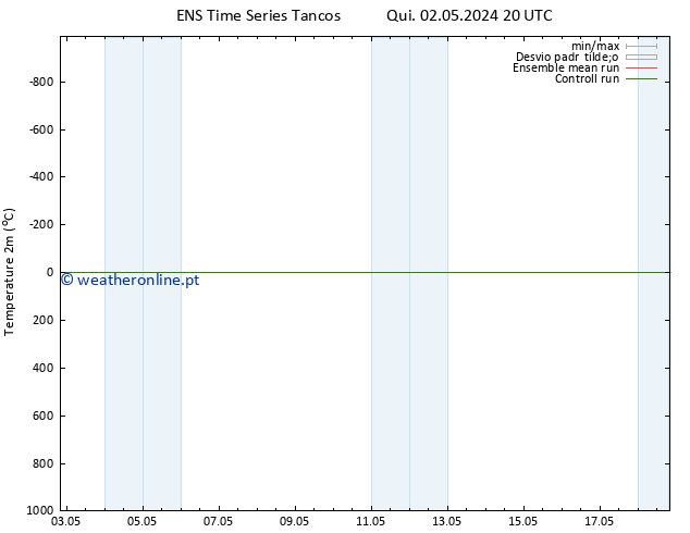 Temperatura (2m) GEFS TS Sáb 04.05.2024 08 UTC