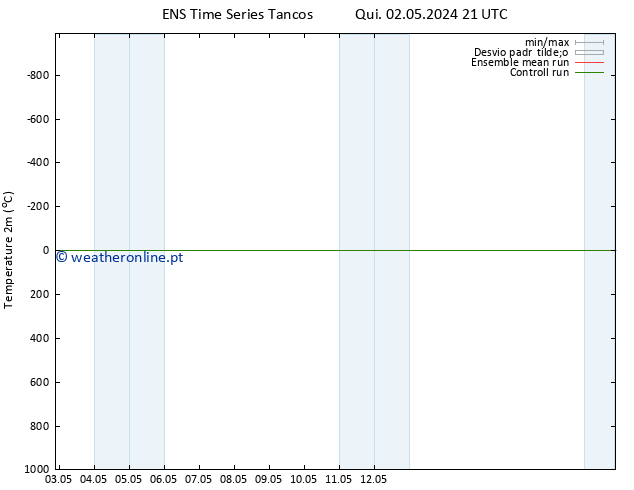 Temperatura (2m) GEFS TS Qui 09.05.2024 21 UTC