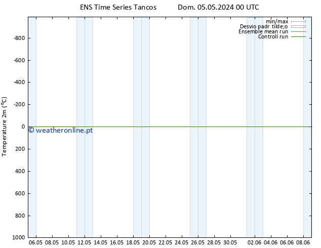 Temperatura (2m) GEFS TS Sex 10.05.2024 00 UTC