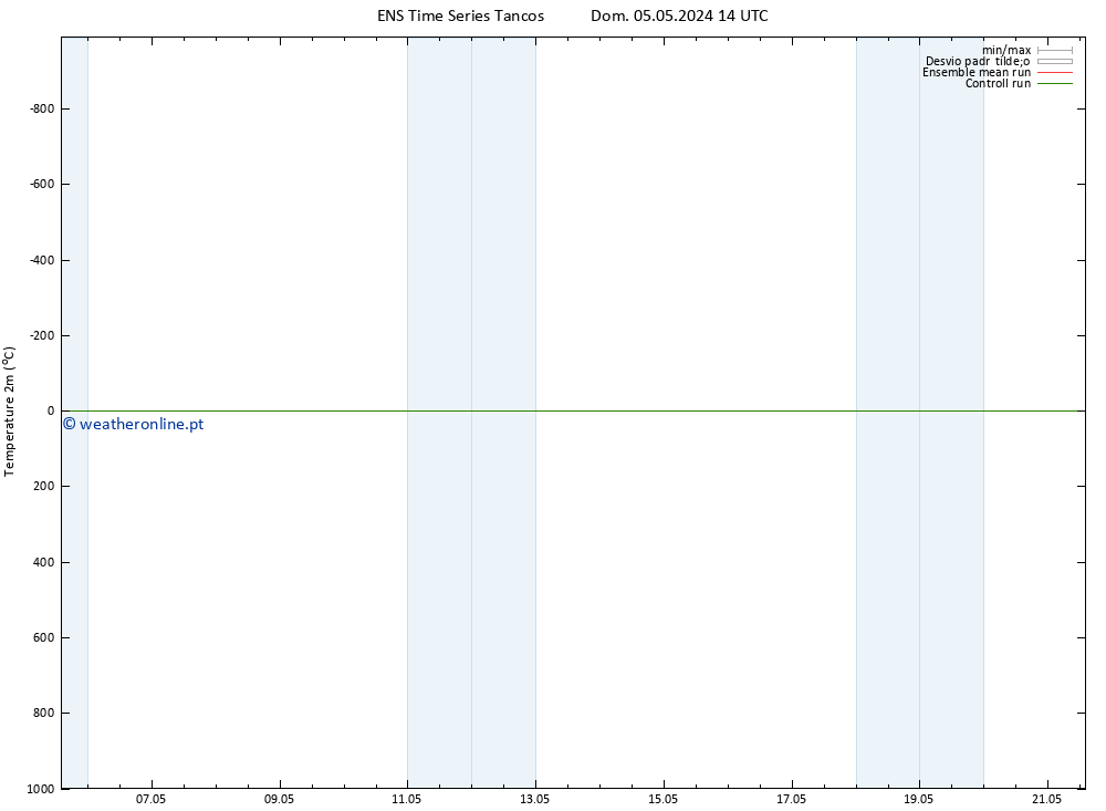 Temperatura (2m) GEFS TS Sáb 11.05.2024 02 UTC