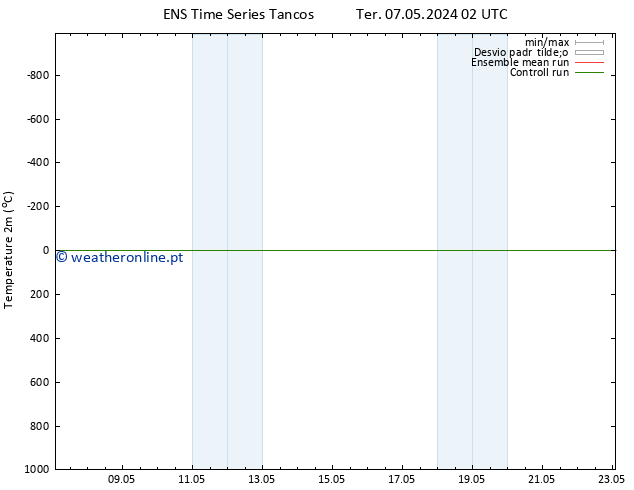 Temperatura (2m) GEFS TS Ter 07.05.2024 02 UTC