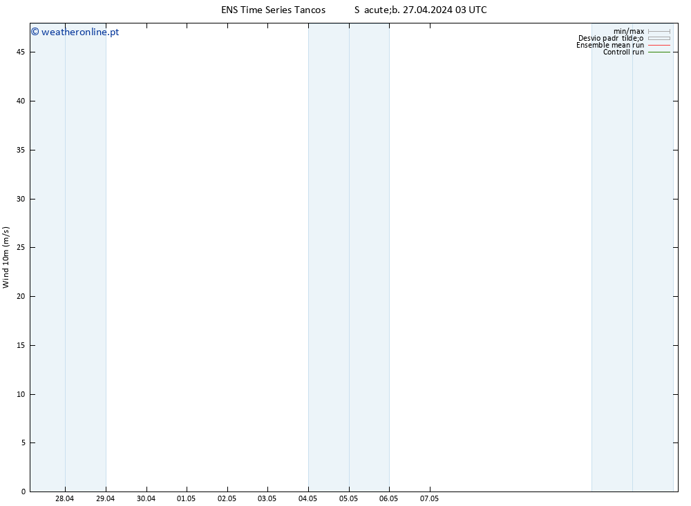 Vento 10 m GEFS TS Sáb 27.04.2024 03 UTC